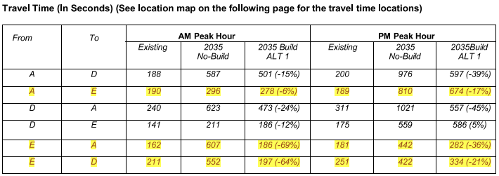 Travel Times at Exit 218
