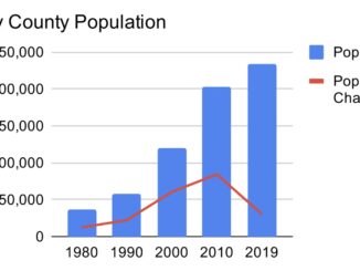 Chart depicting population growth in Henry County from 1980 to 2019 (staff chart / Census Bureau data)