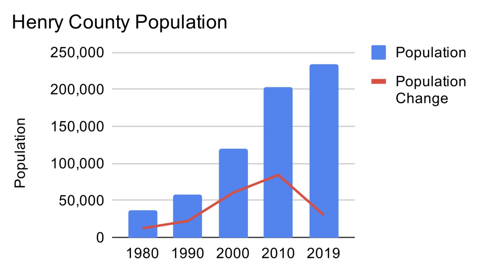 Chart depicting population growth in Henry County from 1980 to 2019 (staff chart / Census Bureau data)