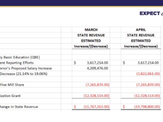 Henry County Schools presentation slide estimating the loss of state funding in FY 2021 (Henry County Schools photo)