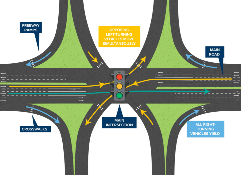 Diagram shows the signal phases for a single-point urban interchange (Kentucky photo).