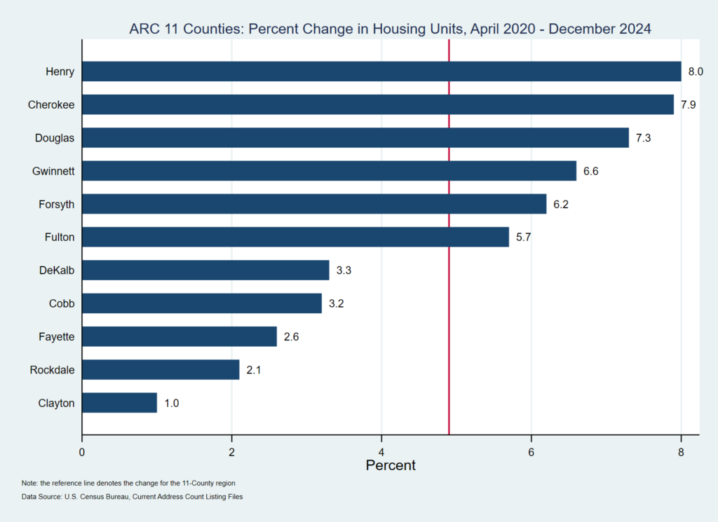 Chart shows the number of new housing units in the Atlanta Regional Commission 11-county area, as a percentage of each county's total housing units, from April 2020 to Nov. 2024 (ARC chart).