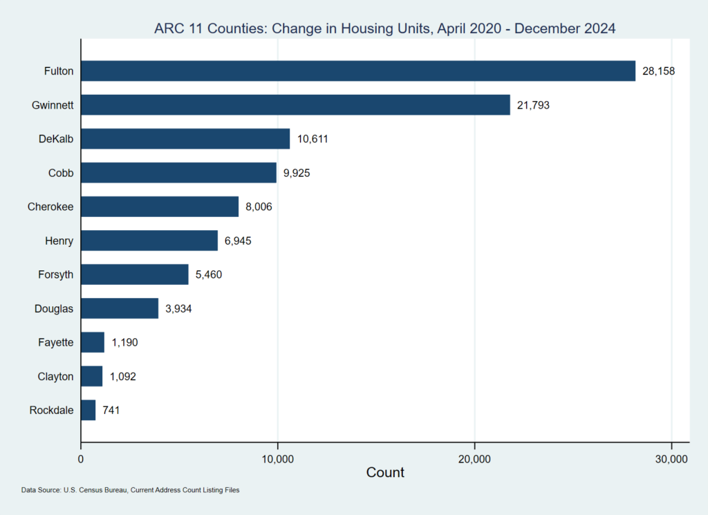 Chart shows the number of new housing units in the Atlanta Regional Commission 11-county area from April 2020 to Nov. 2024 (ARC chart).