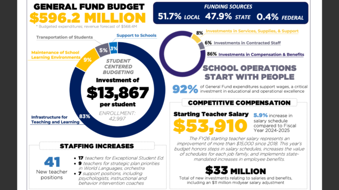 Image shows an overview of the Henry County Schools FY 2025-2026 general fund budget (Henry County Schools graphic).